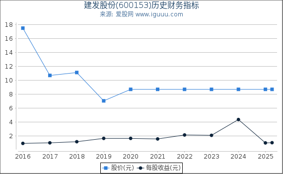 建发股份(600153)股东权益比率、固定资产比率等历史财务指标图