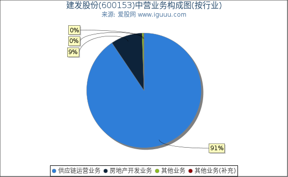 建发股份(600153)主营业务构成图（按行业）