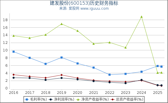 建发股份(600153)股东权益比率、固定资产比率等历史财务指标图
