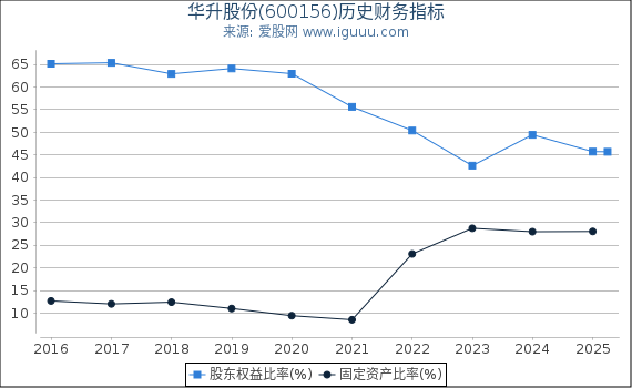 华升股份(600156)股东权益比率、固定资产比率等历史财务指标图