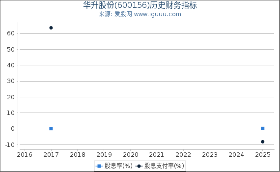华升股份(600156)股东权益比率、固定资产比率等历史财务指标图