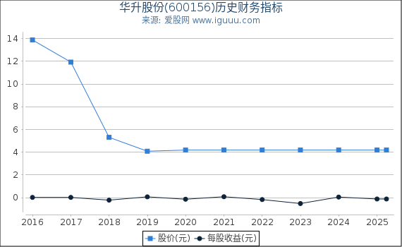 华升股份(600156)股东权益比率、固定资产比率等历史财务指标图