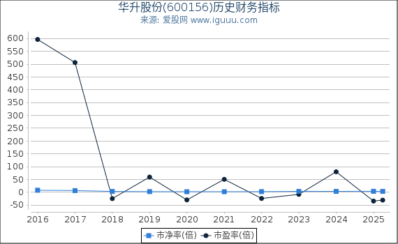 华升股份(600156)股东权益比率、固定资产比率等历史财务指标图