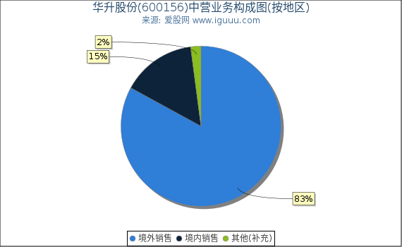 华升股份(600156)主营业务构成图（按地区）