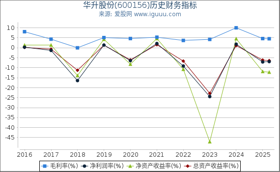 华升股份(600156)股东权益比率、固定资产比率等历史财务指标图