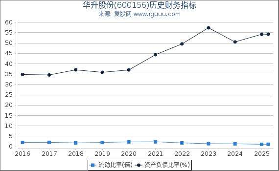 华升股份(600156)股东权益比率、固定资产比率等历史财务指标图