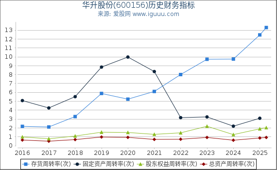 华升股份(600156)股东权益比率、固定资产比率等历史财务指标图