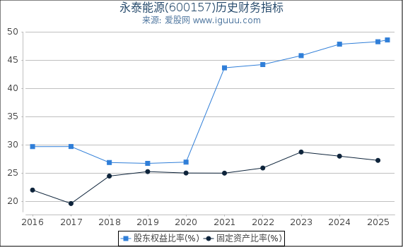 永泰能源(600157)股东权益比率、固定资产比率等历史财务指标图