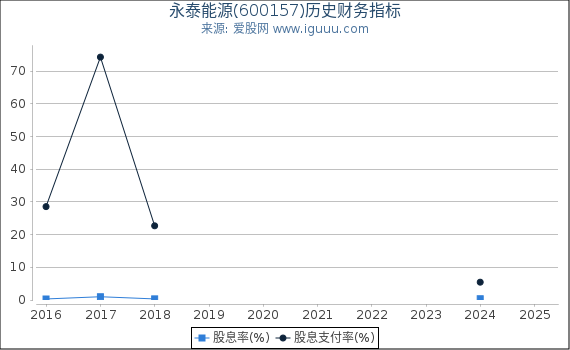 永泰能源(600157)股东权益比率、固定资产比率等历史财务指标图