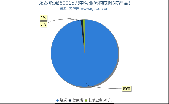 永泰能源(600157)主营业务构成图（按产品）