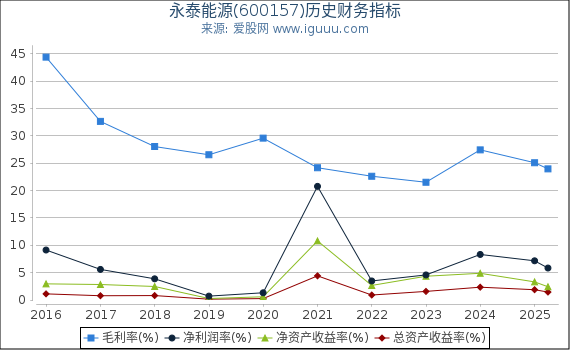 永泰能源(600157)股东权益比率、固定资产比率等历史财务指标图