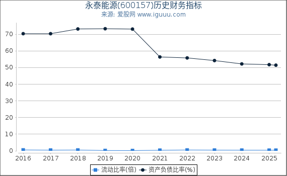 永泰能源(600157)股东权益比率、固定资产比率等历史财务指标图