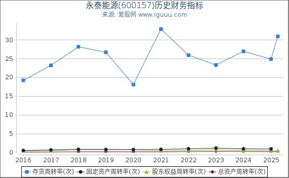 永泰能源(600157)股东权益比率、固定资产比率等历史财务指标图
