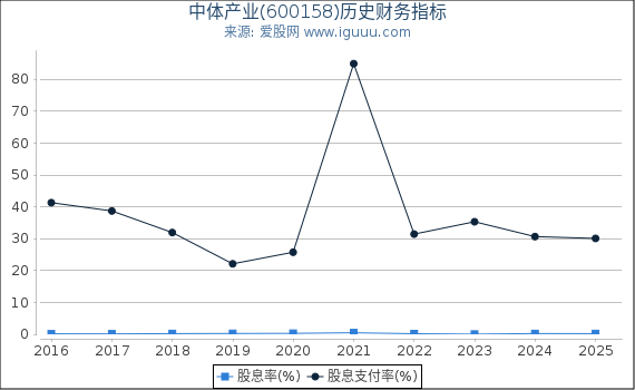 中体产业(600158)股东权益比率、固定资产比率等历史财务指标图