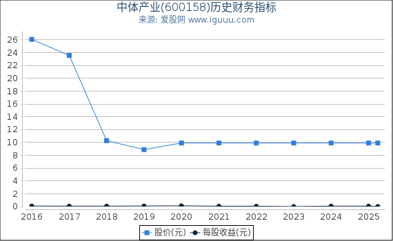 中体产业(600158)股东权益比率、固定资产比率等历史财务指标图