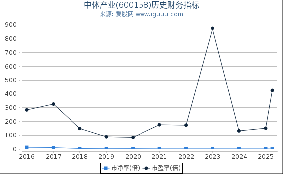 中体产业(600158)股东权益比率、固定资产比率等历史财务指标图