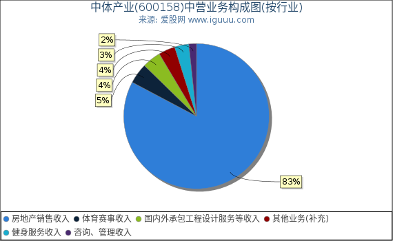 中体产业(600158)主营业务构成图（按行业）