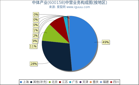 中体产业(600158)主营业务构成图（按地区）