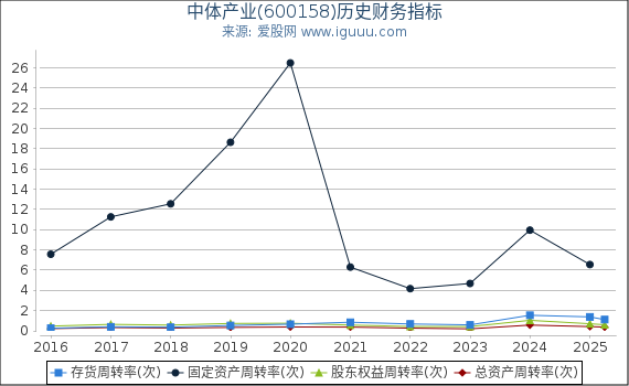 中体产业(600158)股东权益比率、固定资产比率等历史财务指标图