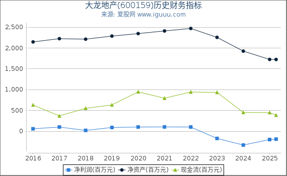 大龙地产(600159)股东权益比率、固定资产比率等历史财务指标图