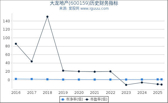 大龙地产(600159)股东权益比率、固定资产比率等历史财务指标图