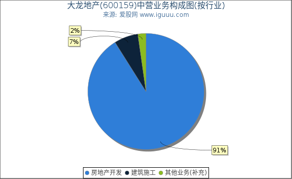 大龙地产(600159)主营业务构成图（按行业）