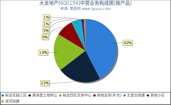 大龙地产(600159)主营业务构成图（按产品）