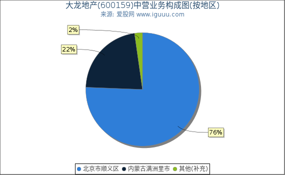 大龙地产(600159)主营业务构成图（按地区）
