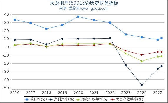 大龙地产(600159)股东权益比率、固定资产比率等历史财务指标图