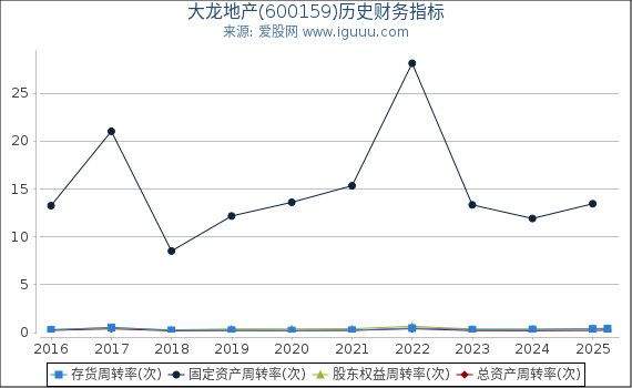 大龙地产(600159)股东权益比率、固定资产比率等历史财务指标图