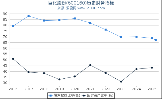 巨化股份(600160)股东权益比率、固定资产比率等历史财务指标图