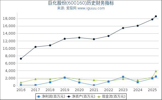 巨化股份(600160)股东权益比率、固定资产比率等历史财务指标图