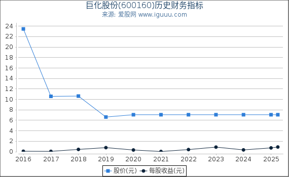 巨化股份(600160)股东权益比率、固定资产比率等历史财务指标图