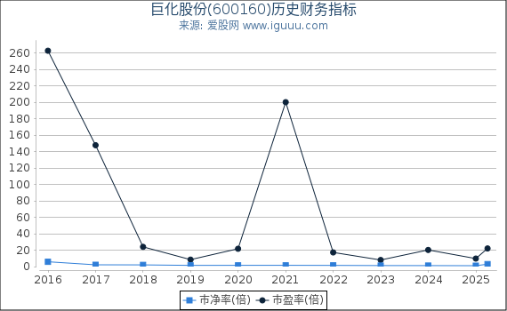 巨化股份(600160)股东权益比率、固定资产比率等历史财务指标图