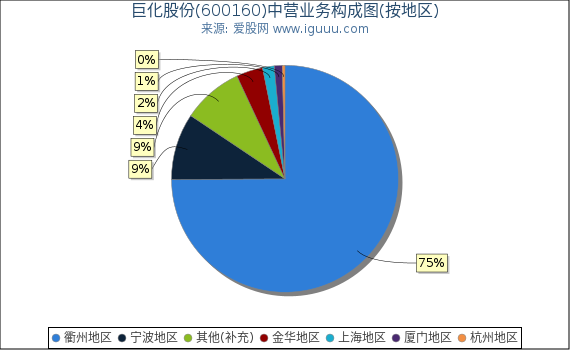 巨化股份(600160)主营业务构成图（按地区）