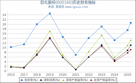 巨化股份(600160)股东权益比率、固定资产比率等历史财务指标图