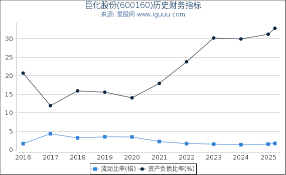 巨化股份(600160)股东权益比率、固定资产比率等历史财务指标图