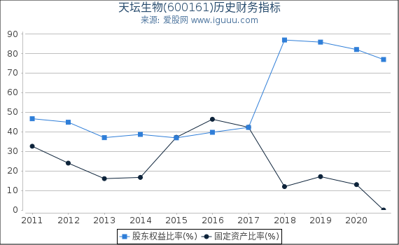 天坛生物(600161)股东权益比率、固定资产比率等历史财务指标图