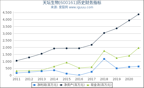 天坛生物(600161)股东权益比率、固定资产比率等历史财务指标图