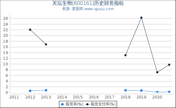 天坛生物(600161)股东权益比率、固定资产比率等历史财务指标图