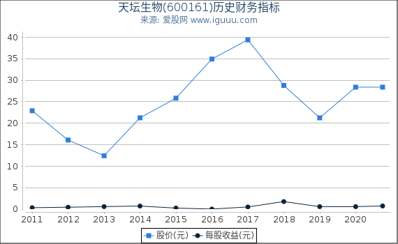 天坛生物(600161)股东权益比率、固定资产比率等历史财务指标图