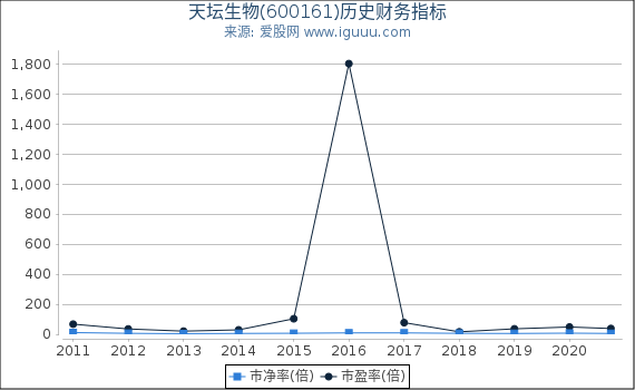 天坛生物(600161)股东权益比率、固定资产比率等历史财务指标图