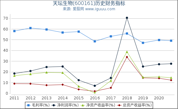 天坛生物(600161)股东权益比率、固定资产比率等历史财务指标图