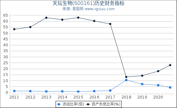 天坛生物(600161)股东权益比率、固定资产比率等历史财务指标图