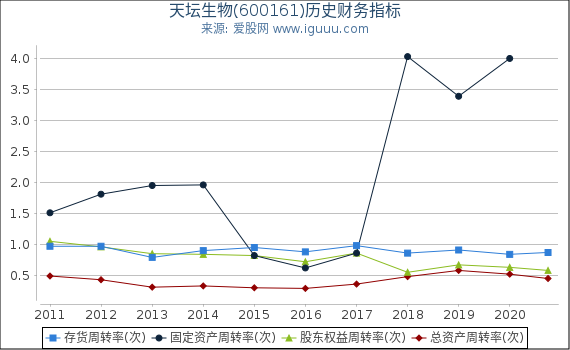 天坛生物(600161)股东权益比率、固定资产比率等历史财务指标图