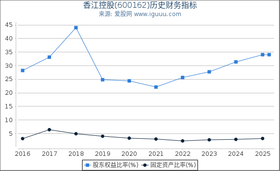 香江控股(600162)股东权益比率、固定资产比率等历史财务指标图
