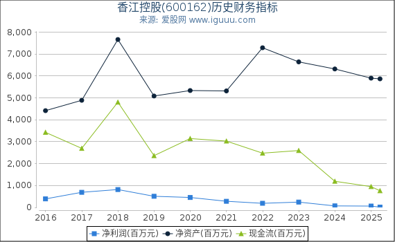 香江控股(600162)股东权益比率、固定资产比率等历史财务指标图