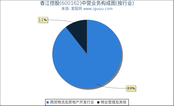 香江控股(600162)主营业务构成图（按行业）