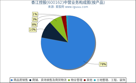 香江控股(600162)主营业务构成图（按产品）
