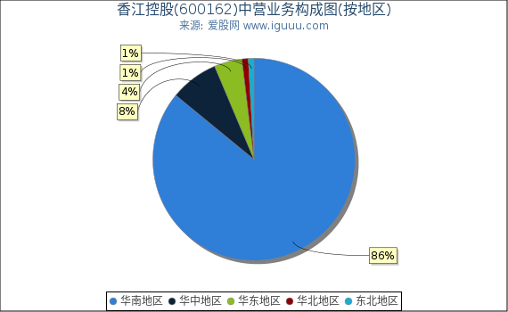 香江控股(600162)主营业务构成图（按地区）